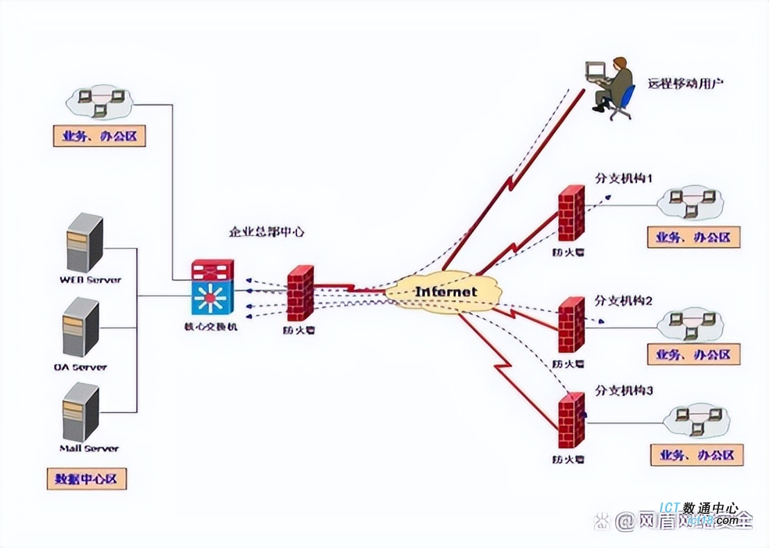 什么是防火墙，防火墙有哪些功能