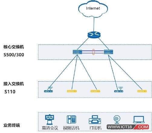 华为坤灵S110系列交换机小型网络应用场景