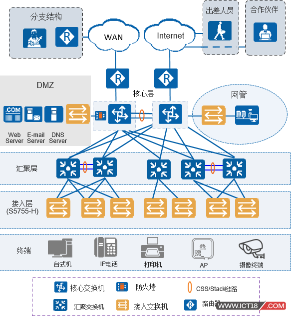 CloudEngine S5755-H大型企业园区应用场景