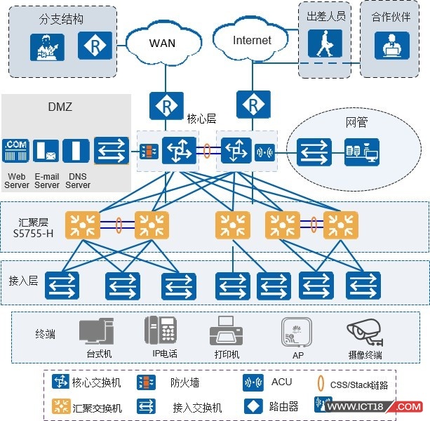 CloudEngine S5755-H中小型企业园区应用场景