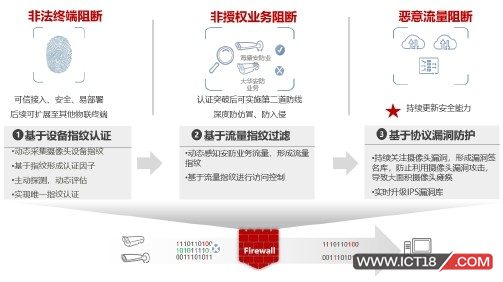 可信可控的视频终端安全接入，威胁全网可视